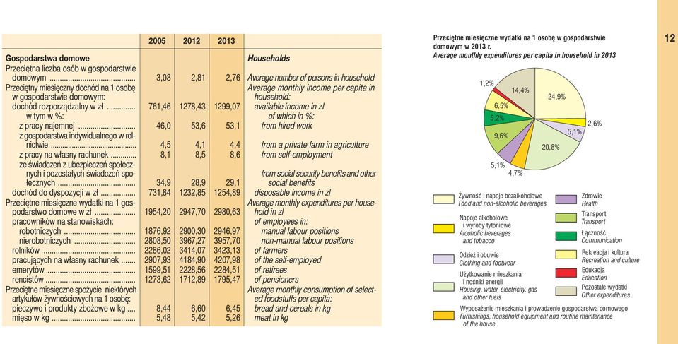 .. 761,46 1278,43 1299,07 available income in zl w tym w %: of which in %: z pracy najemnej... 46,0 53,6 53,1 from hired work z gospodarstwa indywidualnego w rolnictwie.