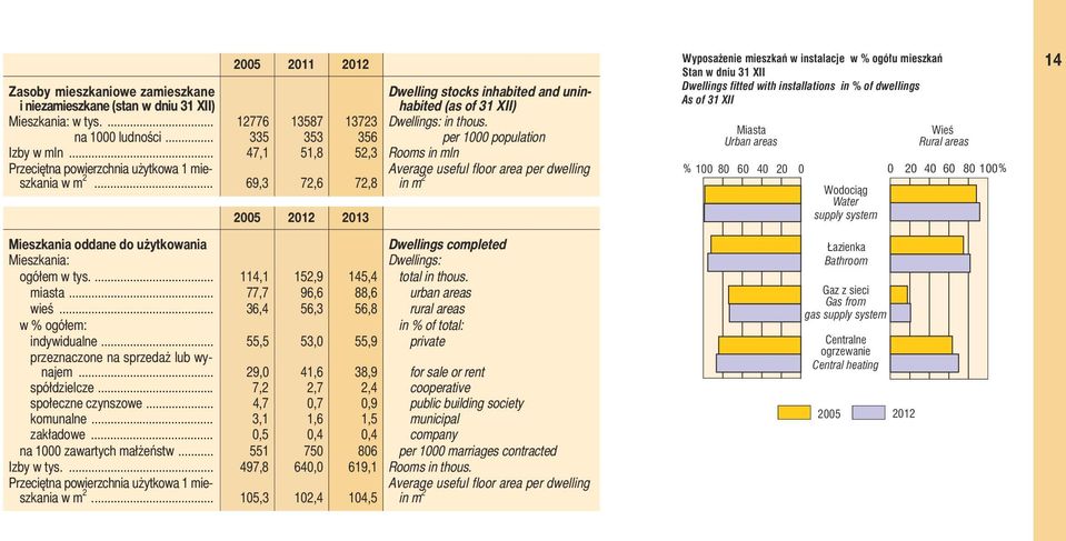.. 69,3 72,6 72,8 2005 2012 2013 Average useful floor area per dwelling in m 2 Mieszkania oddane do użytkowania Dwellings completed Mieszkania: Dwellings: ogółem w tys.