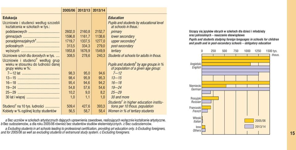 .. 313,5 334,3 279,0 post-secondary wyższych... 1953,8 1676,9 1549,9 tertiary Uczniowie szkół dla dorosłych w tys.... 308,5 278,6 240,3 Students of schools for adults in thous.