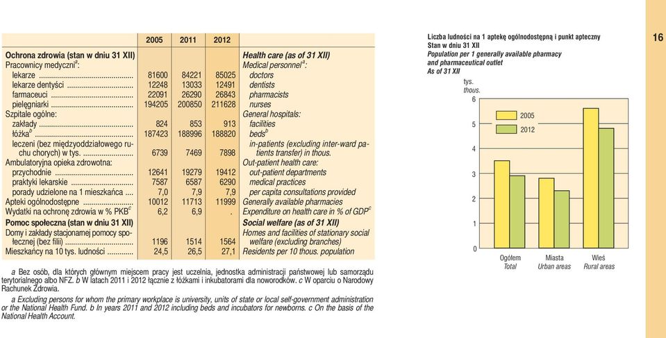 .. 187423 188996 188820 beds b leczeni (bez międzyoddziałowego ruchu chorych) w tys.... 6739 7469 7898 in-patients (excluding inter-ward patients transfer) in thous.