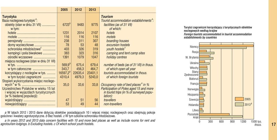 .. 403 326 319 youth hostels kempingi i pola biwakowe... 383 323 316 camping and tent camp sites ośrodki wczasowe... 1391 1079 1047 holiday centres miejsca noclegowe (stan w dniu 31 VII) wtys.