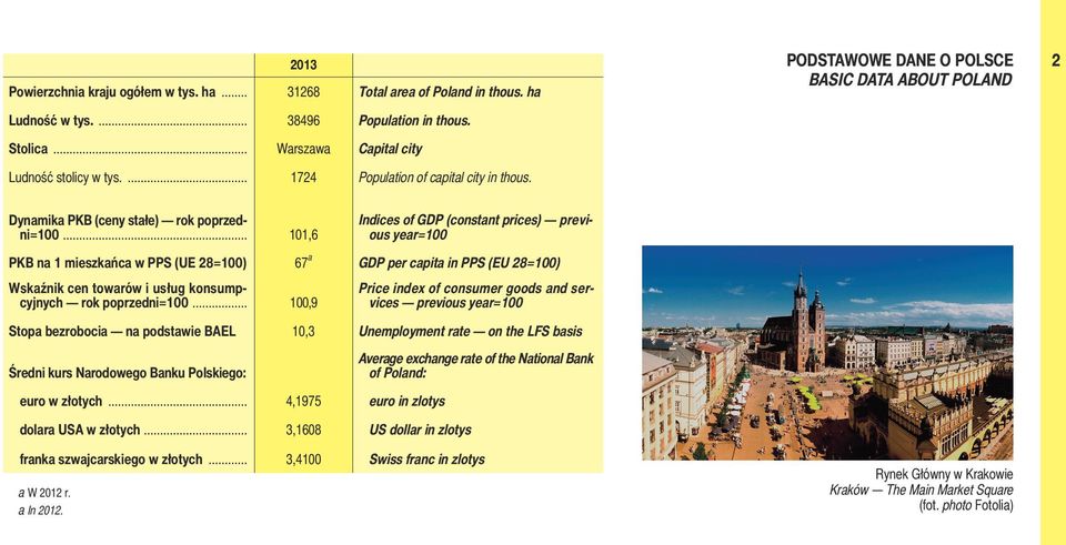 .. 101,6 Indices of GDP (constant prices) previous year=100 PKB na 1 mieszkańca w PPS (UE 28=100) 67 Wskaźnik cen towarów i usług konsumpcyjnych rok poprzedni=100.