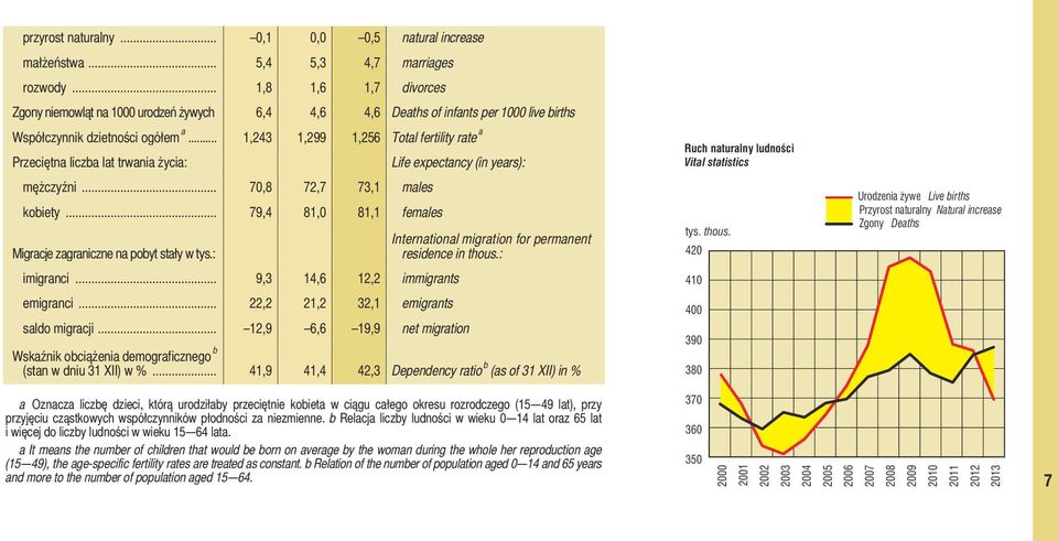 .. 1,243 1,299 1,256 Total fertility rate a Przeciętna liczba lat trwania życia: mężczyźni... 70,8 72,7 73,1 males kobiety... 79,4 81,0 81,1 females Migracje zagraniczne na pobyt stały w tys.