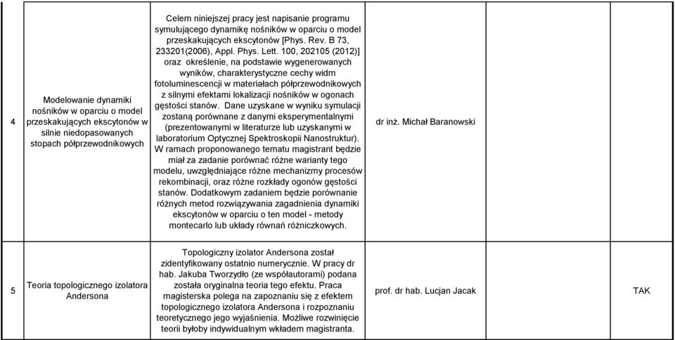 100, 202105 (2012)] oraz określenie, na podstawie wygenerowanych wyników, charakterystyczne cechy widm fotoluminescencji w materiałach półprzewodnikowych z silnymi efektami lokalizacji nośników w