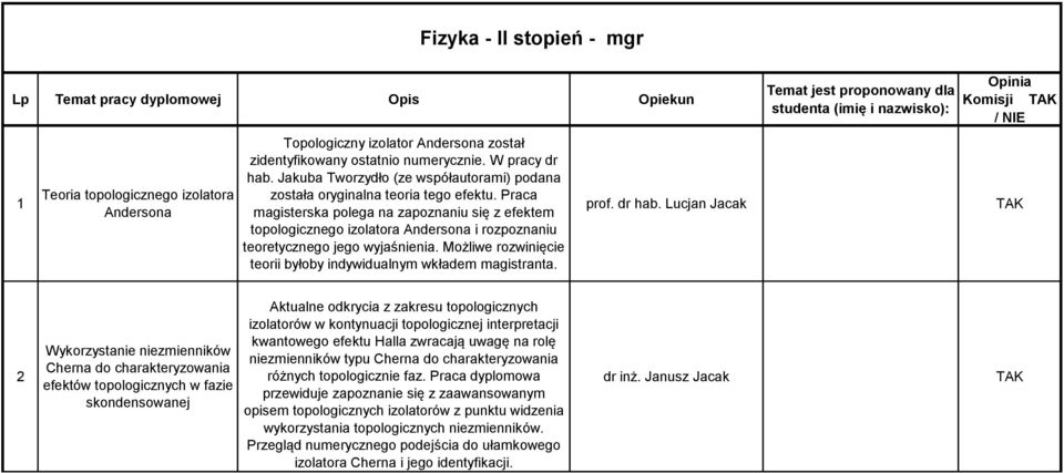 Praca magisterska polega na zapoznaniu się z efektem topologicznego izolatora Andersona i rozpoznaniu teoretycznego jego wyjaśnienia.