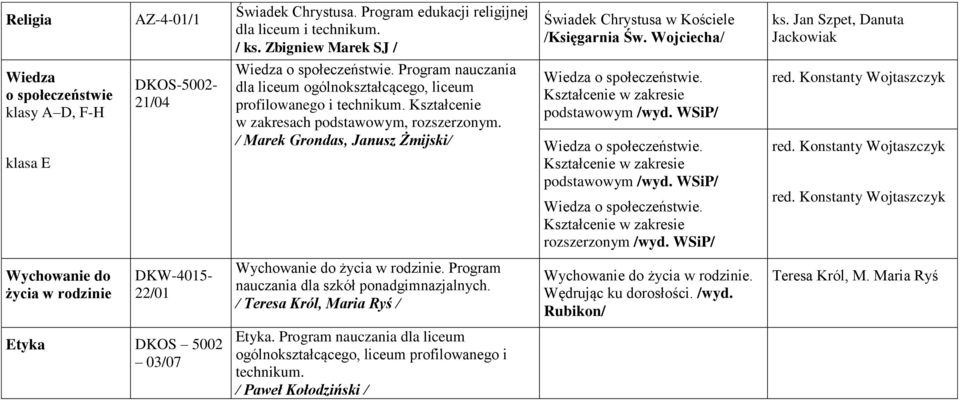 Kształcenie w zakresach podstawowym, rozszerzonym. / Marek Grondas, Janusz Żmijski/ podstawowym /wyd. WSiP/ podstawowym /wyd. WSiP/ rozszerzonym /wyd.