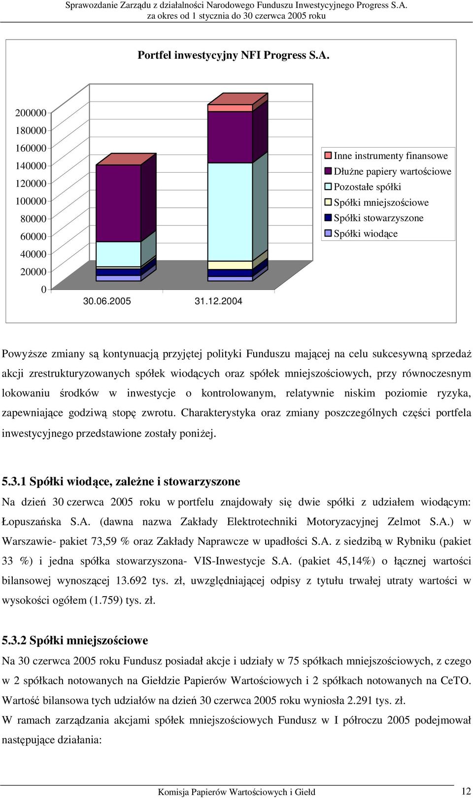 2004 Inne instrumenty finansowe Dłużne papiery wartościowe Pozostałe spółki Spółki mniejszościowe Spółki stowarzyszone Spółki wiodące Powyższe zmiany są kontynuacją przyjętej polityki Funduszu