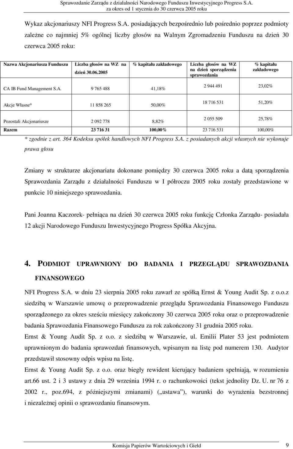 Liczba głosów na WZ na dzień 30.06.2005 % kapitału zakładowego Liczba głosów na WZ na dzień sporządzenia sprawozdania % kapitału zakładowego CA 