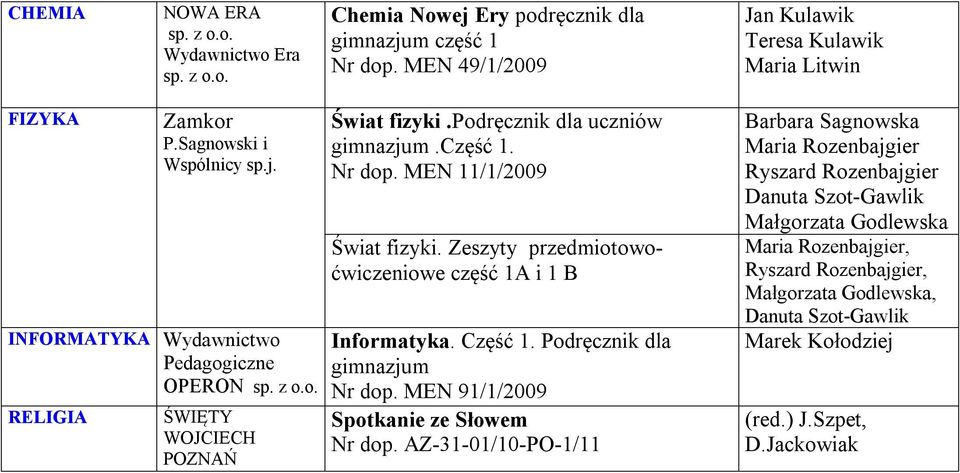 Podręcznik dla gimnazjum Nr dop. MEN 91/1/2009 Spotkanie ze Słowem Nr dop.