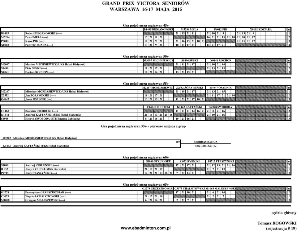 S1496 SUSKI X0141 ROCHOŃ m M3097 Mariusz MICHNIEWICZ (UKS Hubal Białystok) 21 11 21 17 21 10 21 14 1 S1496 Piotr SUSKI (----) 11 21 17 21 21 13 21 15 2 X0141 Dariusz ROCHOŃ (----) 10 21 14 21 13 21