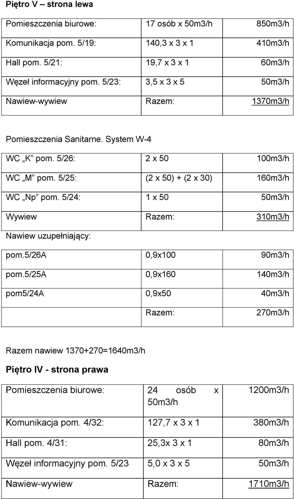 5/24: 1 x 50 50m3/h Wywiew Razem: 310m3/h Nawiew uzupełniający: pom.5/26a 0,9x100 90m3/h pom.