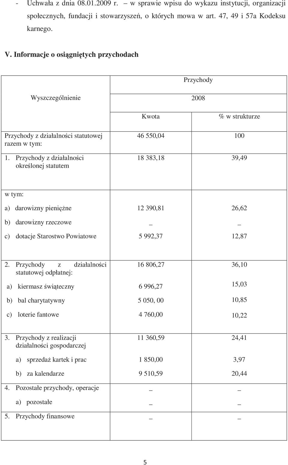 Przychody z działalności określonej statutem 46 550,04 100 18 383,18 39,49 w tym: a) darowizny pienięŝne b) darowizny rzeczowe c) dotacje Starostwo Powiatowe 12 390,81 5 992,37 26,62 12,87 2.