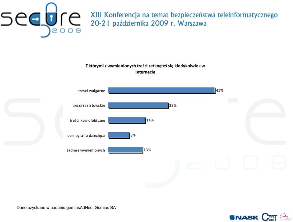 treści rasistowskie 23% treści ksenofobiczne