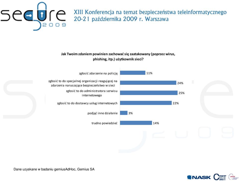 zgłosić zdarzenie na policję 11% zgłosić to do specjalnej organizacji reagującej na