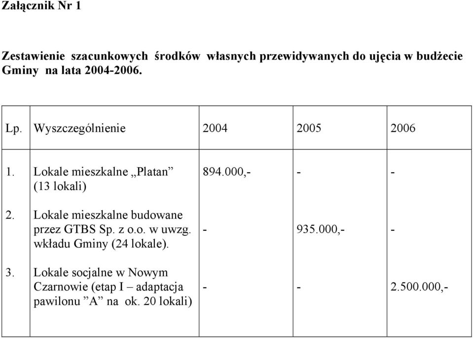 000,- - - 2. Lokale mieszkalne budowane przez GTBS Sp. z o.o. w uwzg. wkładu Gminy (24 lokale). - 935.