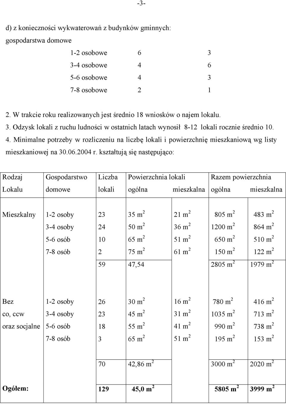 Minimalne potrzeby w rozliczeniu na liczbę lokali i powierzchnię mieszkaniową wg listy mieszkaniowej na 30.06.2004 r.