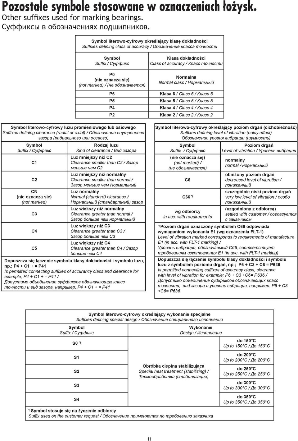 Klasa dokładności Class of accuracy / Класс точности Normalna Normal class / Нормальный P6 Klasa 6 / Class 6 / Класс 6 P5 Klasa 5 / Class 5 / Класс 5 P4 Klasa 4 / Class 4 / Класс 4 P2 Klasa 2 / Class