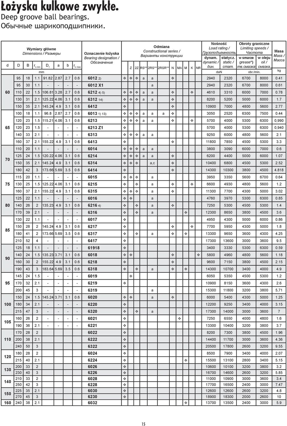 dynamic / дин. statycz. static / стат. Obroty graniczne Limiting speeds / Частота w smarze grease*) тв.смазка d D B r s min D 1 a b r o max Z 2Z RS** 2RS** 2RSR** N MA M K NR mm dan obr./min.
