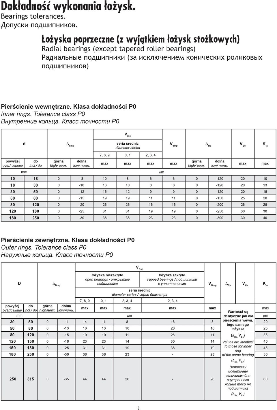 Klasa dokładności P0 Inner rings. Tolerance class P0 Внутренние кольца. Класс точности P0 V dsp d D dmp seria średnic diameter series V dmp D Bs V Bs K ia powyżej over/ свыше mm do incl.