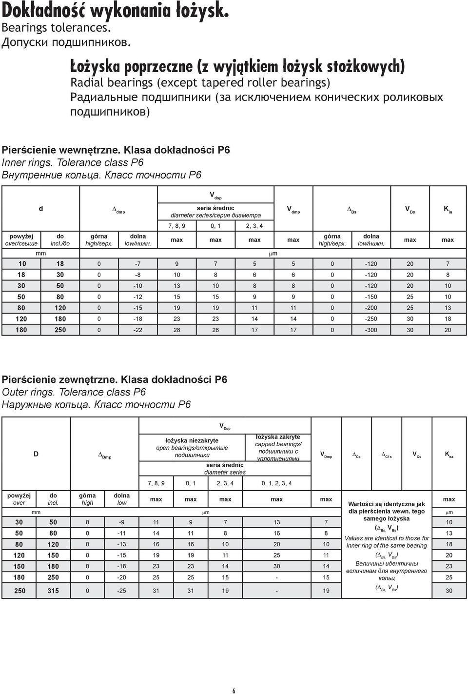 Klasa dokładności P6 Inner rings. Tolerance class P6 Внутренние кольца. Класс точности P6 powyżej over/свыше d mm do incl./до górna high/верх. Δ dmp dolna low/нижн.