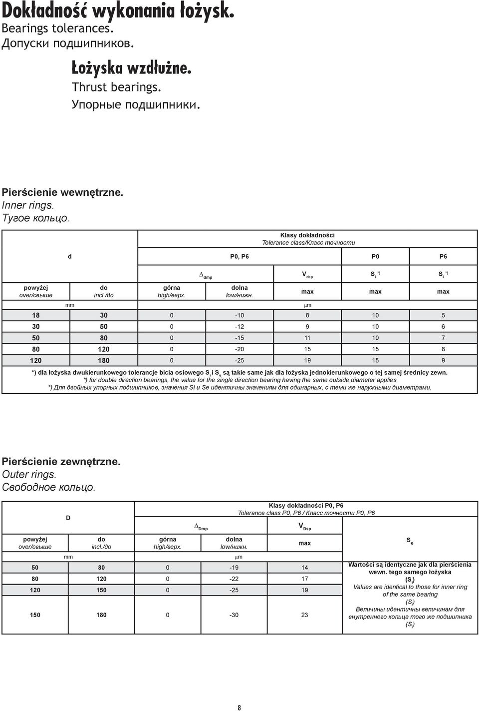 max max max 18 30 0-10 8 10 5 30 50 0-12 9 10 6 50 80 0-15 11 10 7 80 120 0-20 15 15 8 120 180 0-25 19 15 9 *) dla łożyska dwukierunkowego tolerancje bicia osiowego S i i S e są takie same jak dla
