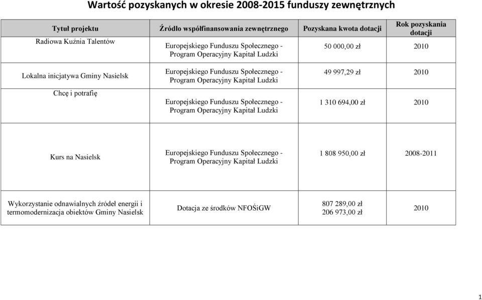 Nasielsk Chcę i potrafię 49 997,29 zł 2010 1 310 694,00 zł 2010 Kurs na Nasielsk 1 808 950,00 zł 2008-2011 Wykorzystanie