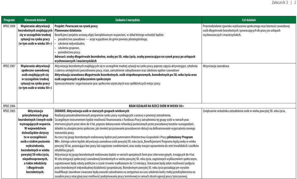 objęci kompleksowym wsparciem, w skład którego wchodzić będzie: poradnictwo zawodowe sesje wyjazdowe do gmin powiatu jeleniogórskiego, szkolenia indywidualne, szkolenia grupowe, pośrednictwo pracy.