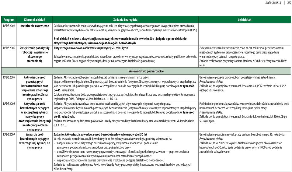 starzenia się Aktywizacja osób pozostających bez zatrudnienia oraz wspieranie integracji i reintegracji osób na rynku pracy Aktywizacja osób bezrobotnych będących w szczególnej sytuacji na rynku