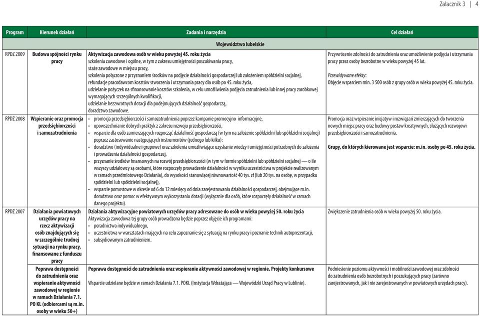 PO KL (odbiorcami są m.in. osoby w wieku 50+) Województwo lubelskie Aktywizacja zawodowa osób w wieku powyżej 45.