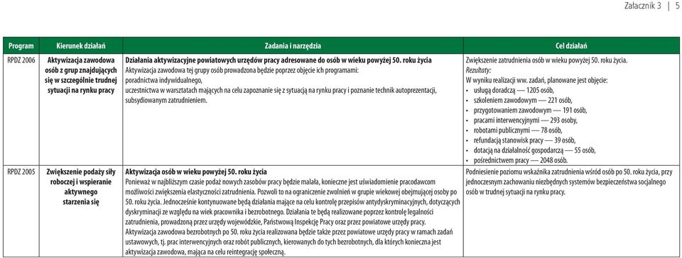 roku życia Aktywizacja zawodowa tej grupy osób prowadzona będzie poprzez objęcie ich programami: poradnictwa indywidualnego, uczestnictwa w warsztatach mających na celu zapoznanie się z sytuacją na