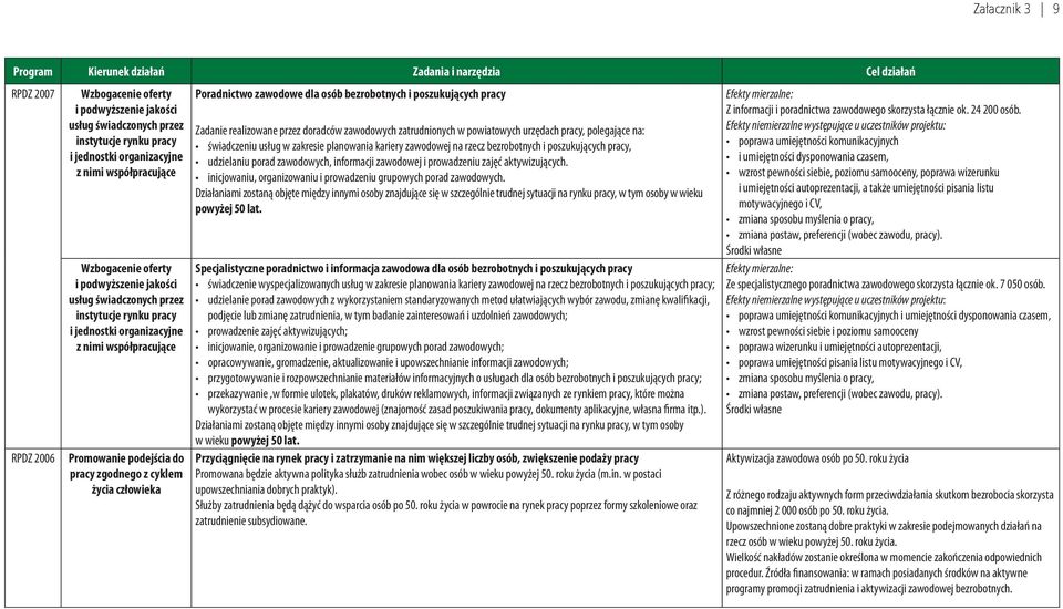 zawodowe dla osób bezrobotnych i poszukujących pracy Zadanie realizowane przez doradców zawodowych zatrudnionych w powiatowych urzędach pracy, polegające na: świadczeniu usług w zakresie planowania