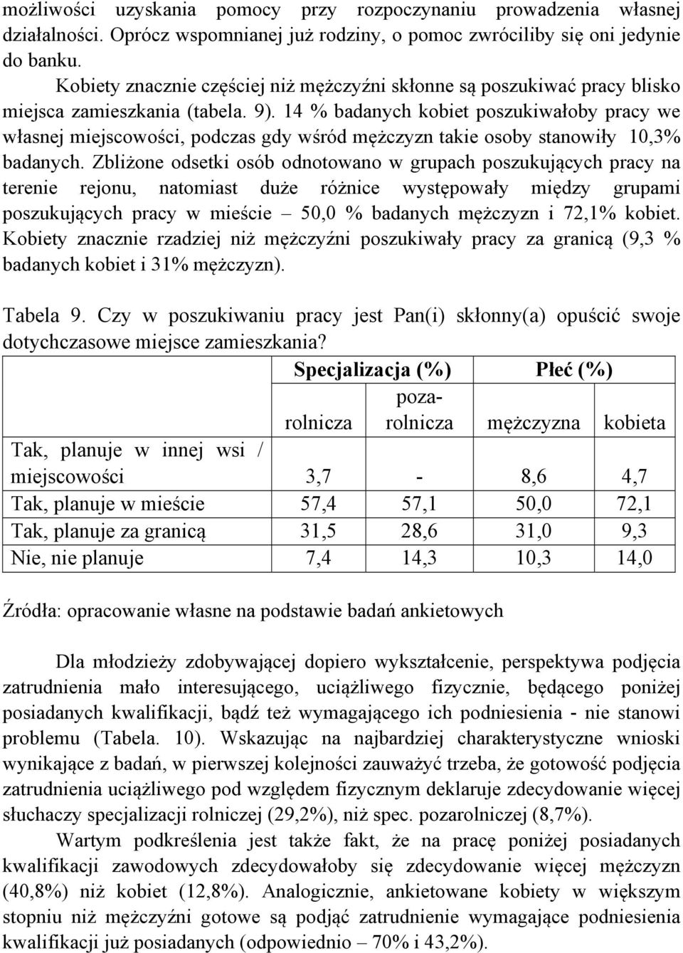 14 % badanych kobiet poszukiwałoby pracy we własnej miejscowości, podczas gdy wśród mężczyzn takie osoby stanowiły 10,3% badanych.