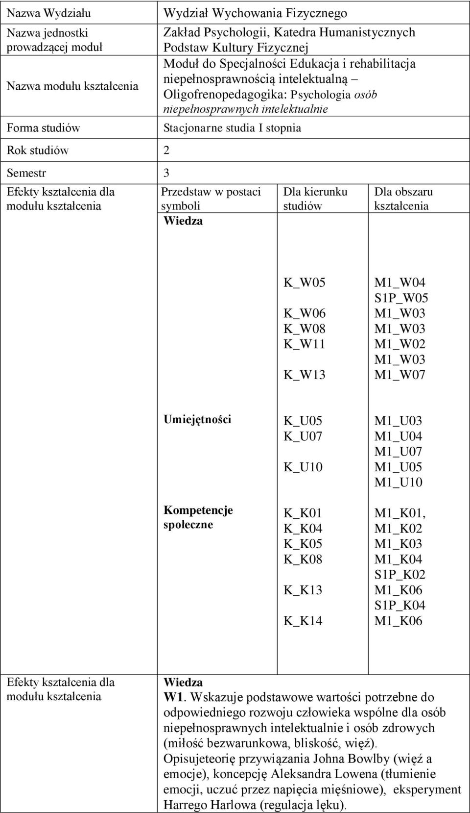 niepełnosprawnych intelektualnie Stacjonarne studia I stopnia Przedstaw w postaci symboli Wiedza Dla kierunku studiów Dla obszaru kształcenia K_W05 K_W06 K_W08 K_W11 K_W13 M1_W04 S1P_W05 M1_W03