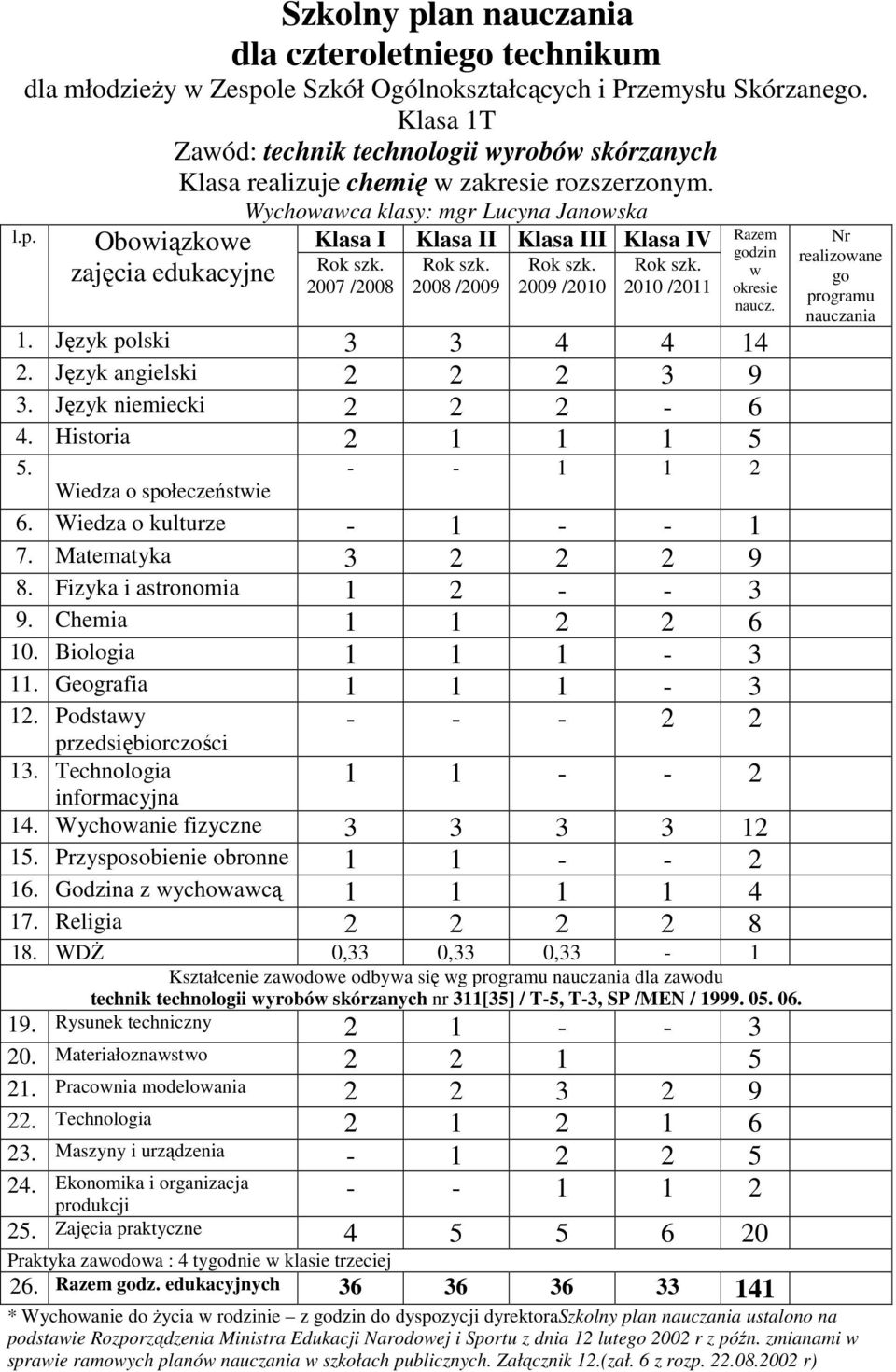Wychoaca klasy: mgr Lucyna Janoska Klasa I Klasa II Klasa III Klasa IV 2007 /2008 2008 /2009 2009 /2010 2010 /2011 1. Język polski 3 3 4 4 14 2. Język angielski 2 2 2 3 9 3. Język niemiecki 2 2 2-6 4.