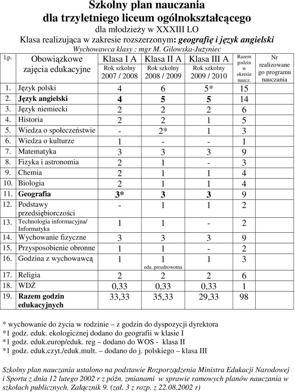 Wiedza o społeczeństie - 2* 1 3 6. Wiedza o kulturze 1 - - 1 7. Matematyka 3 3 3 9 8. Fizyka i astronomia 2 1-3 9. Chemia 2 1 1 4 10. Biologia 2 1 1 4 11. Geografia 3* 3 3 9 12. Podstay 13.