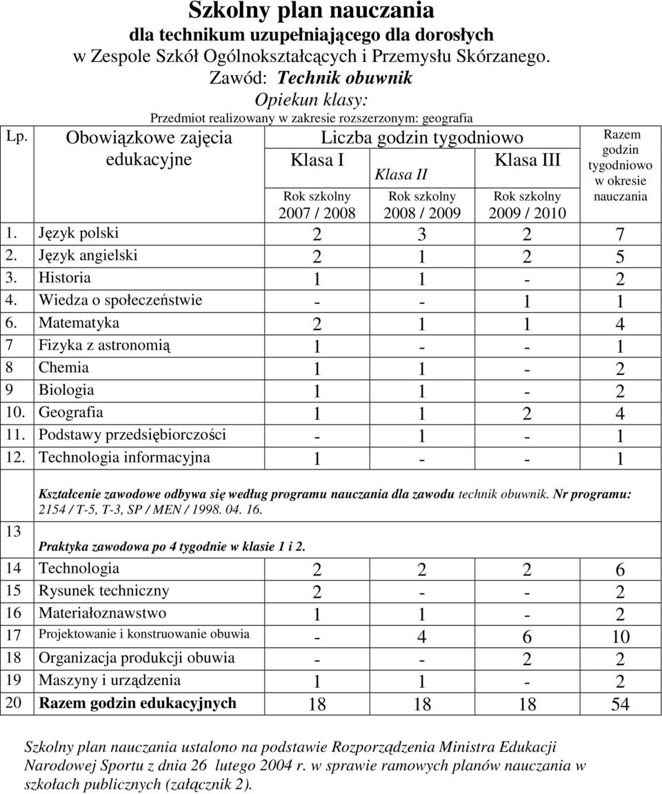 Język polski 2 3 2 7 2. Język angielski 2 1 2 5 3. Historia 1 1-2 4. Wiedza o społeczeństie - - 1 1 6. Matematyka 2 1 1 4 7 Fizyka z astronomią 1 - - 1 8 Chemia 1 1-2 9 Biologia 1 1-2 10.