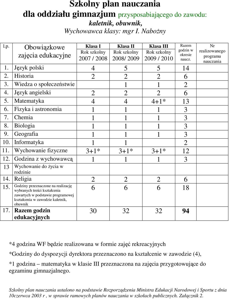 Informatyka 1 1 2 11. Wychoanie fizyczne 3+1* 3+1* 3+1* 12 12. Godzina z ychoacą 1 1 1 3 13 Wychoanie do Ŝycia rodzinie 14. Religia 2 2 2 6 15.