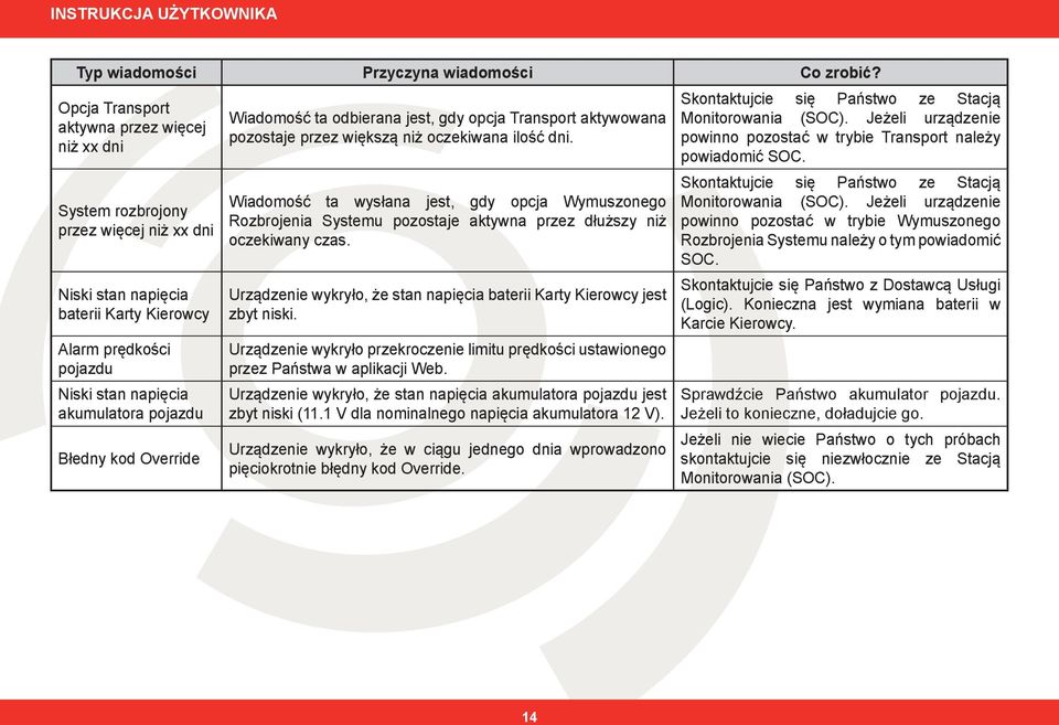 Błedny kod Override Wiadomość ta odbierana jest, gdy opcja Transport aktywowana pozostaje przez większą niż oczekiwana ilość dni.