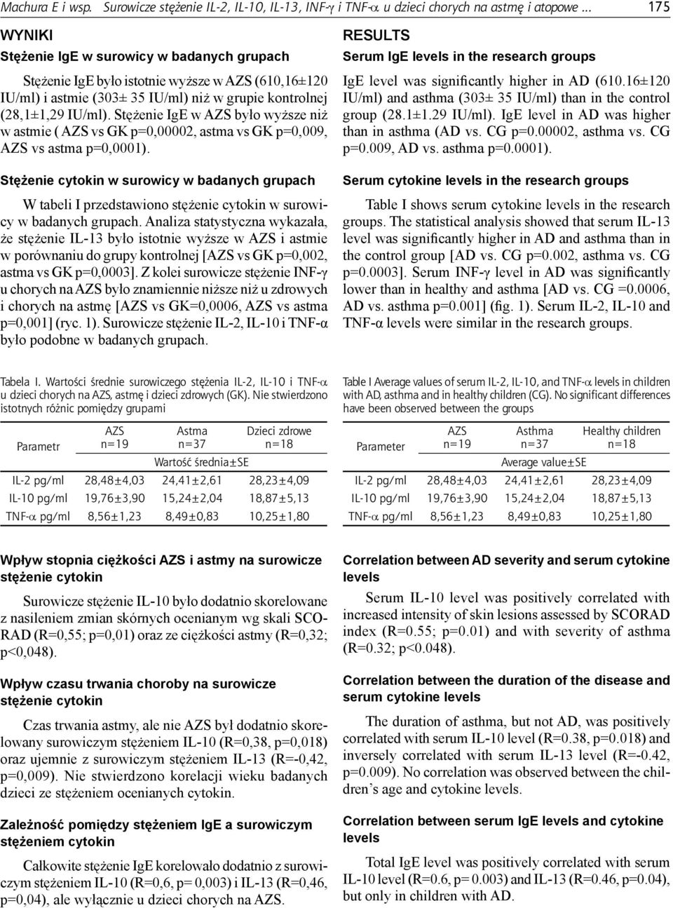 Stężenie IgE w AZS było wyższe niż w astmie ( AZS vs GK p=0,00002, astma vs GK p=0,009, AZS vs astma p=0,0001).