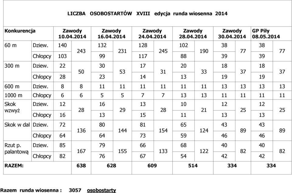 8 8 11 11 11 11 11 11 13 13 13 13 1000 m Chłopcy 6 6 5 5 7 7 13 13 11 11 11 11 Skok wzwyż Dziew. 12 16 13 10 12 12 Chłopcy 16 28 13 29 15 28 11 21 13 25 13 Skok w dal Dziew.