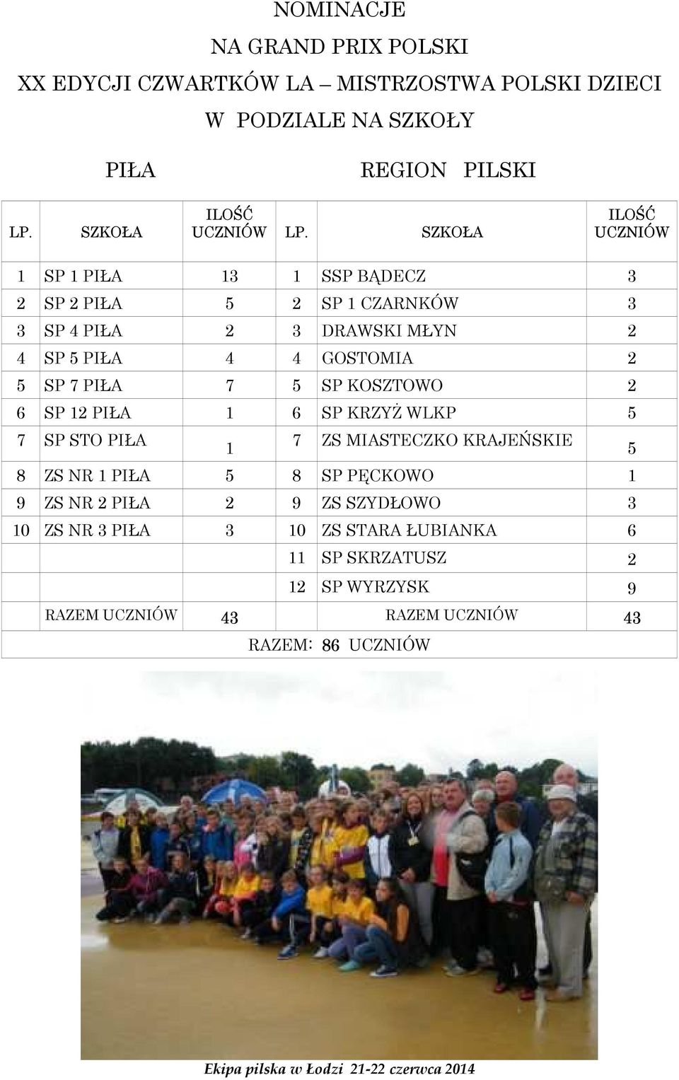 SP KOSZTOWO 2 6 SP 12 PIŁA 1 6 SP KRZYŻ WLKP 5 7 SP STO PIŁA 1 7 ZS MIASTECZKO KRAJEŃSKIE 5 8 ZS NR 1 PIŁA 5 8 SP PĘCKOWO 1 9 ZS NR 2 PIŁA 2 9 ZS SZYDŁOWO 3