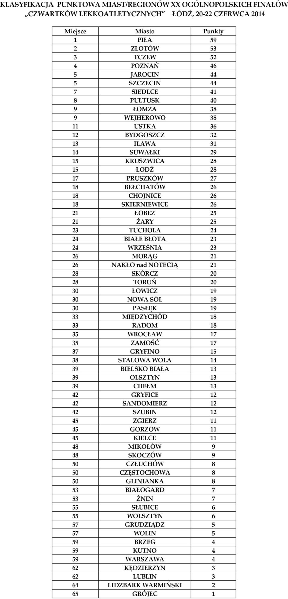 SKIERNIEWICE 26 21 ŁOBEZ 25 21 ŻARY 25 23 TUCHOLA 24 24 BIAŁE BŁOTA 23 24 WRZEŚNIA 23 26 MORĄG 21 26 NAKŁO nad NOTECIĄ 21 28 SKÓRCZ 20 28 TORUŃ 20 30 ŁOWICZ 19 30 NOWA SÓL 19 30 PASŁĘK 19 33