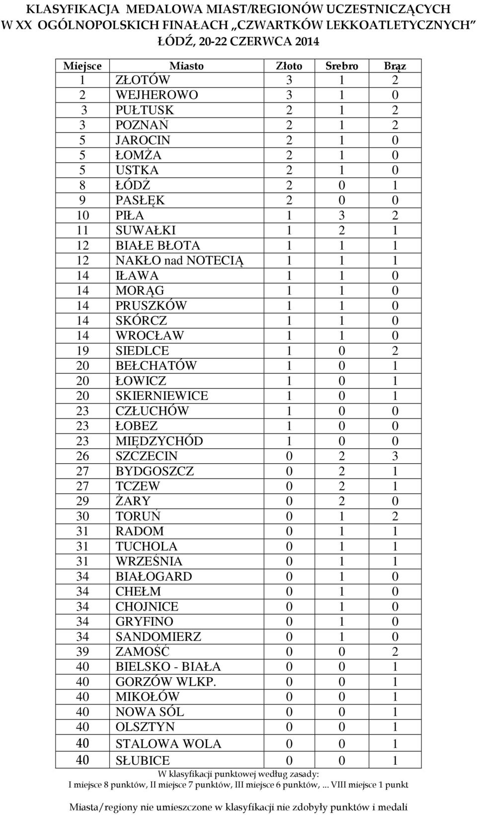 14 MORĄG 1 1 0 14 PRUSZKÓW 1 1 0 14 SKÓRCZ 1 1 0 14 WROCŁAW 1 1 0 19 SIEDLCE 1 0 2 20 BEŁCHATÓW 1 0 1 20 ŁOWICZ 1 0 1 20 SKIERNIEWICE 1 0 1 23 CZŁUCHÓW 1 0 0 23 ŁOBEZ 1 0 0 23 MIĘDZYCHÓD 1 0 0 26