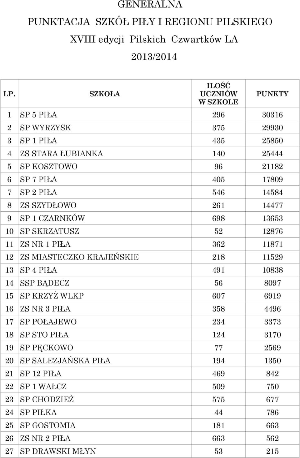 14584 8 ZS SZYDŁOWO 261 14477 9 SP 1 CZARNKÓW 698 13653 10 SP SKRZATUSZ 52 12876 11 ZS NR 1 PIŁA 362 11871 12 ZS MIASTECZKO KRAJEŃSKIE 218 11529 13 SP 4 PIŁA 491 10838 14 SSP BĄDECZ 56 8097 15 SP