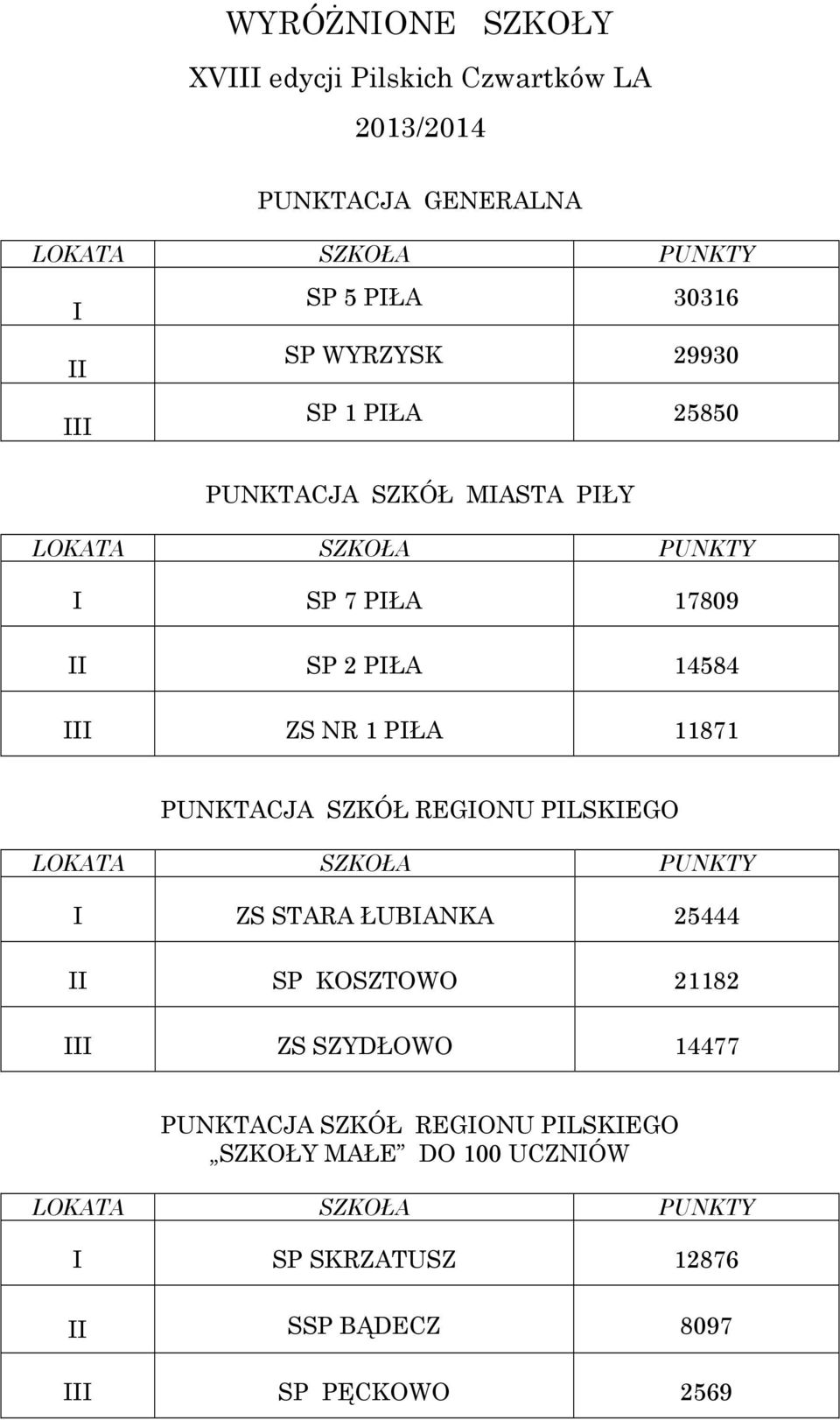 11871 PUNKTACJA SZKÓŁ REGIONU PILSKIEGO LOKATA SZKOŁA PUNKTY I ZS STARA ŁUBIANKA 25444 II SP KOSZTOWO 21182 III ZS SZYDŁOWO 14477