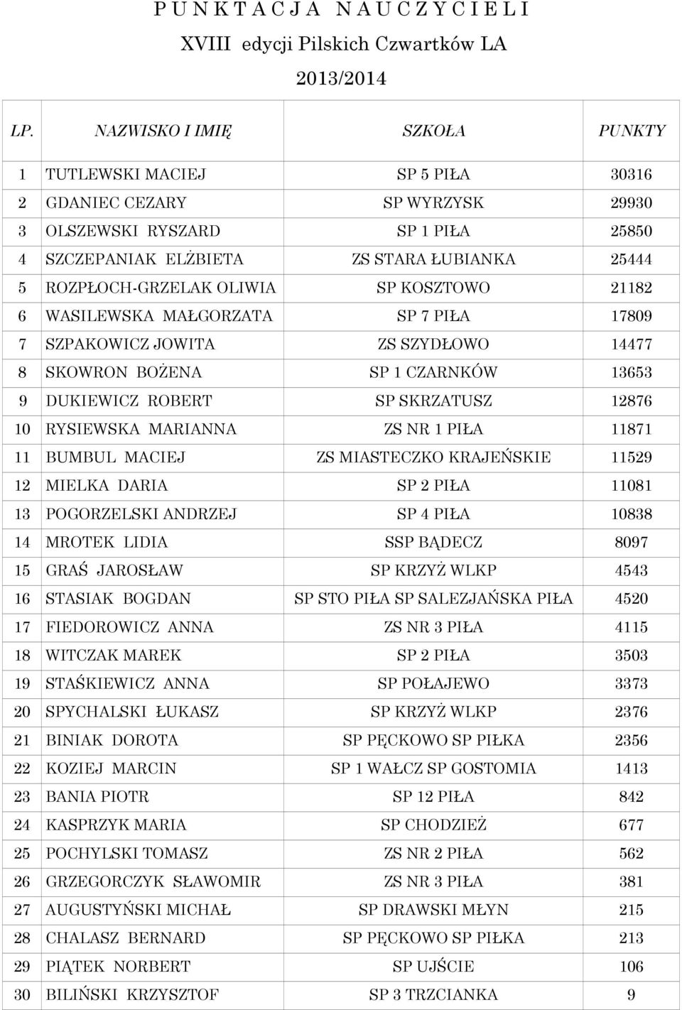 ROZPŁOCH-GRZELAK OLIWIA SP KOSZTOWO 21182 6 WASILEWSKA MAŁGORZATA SP 7 PIŁA 17809 7 SZPAKOWICZ JOWITA ZS SZYDŁOWO 14477 8 SKOWRON BOŻENA SP 1 CZARNKÓW 13653 9 DUKIEWICZ ROBERT SP SKRZATUSZ 12876 10