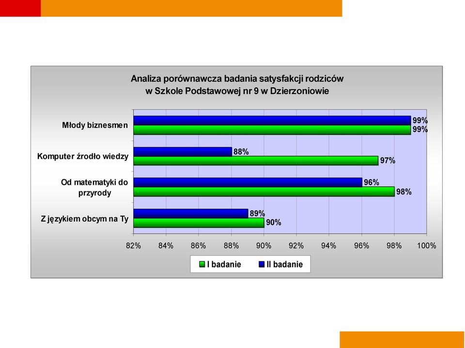 źrodło wiedzy 88% 97% Od matematyki do przyrody 96% 98% Z językiem