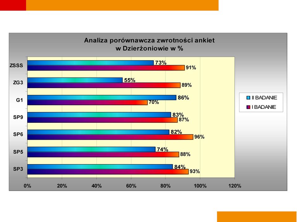 SP9 70% 86% 83% 87% II BADANIE I BADANIE SP6