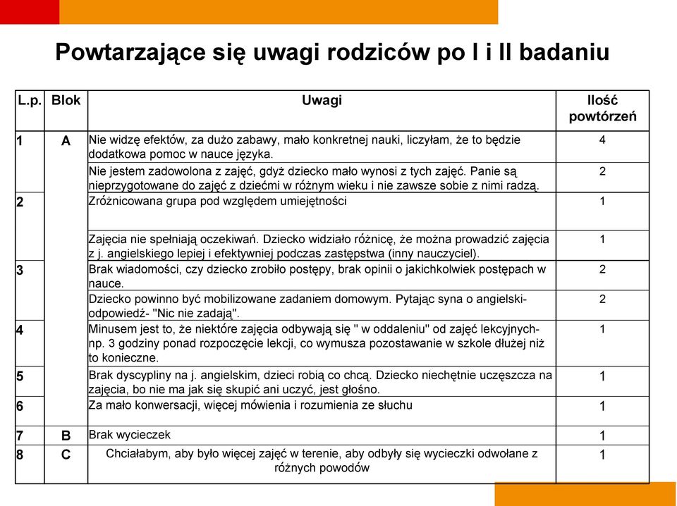 2 Zróżnicowana grupa pod względem umiejętności 1 4 Zajęcia nie spełniają oczekiwań. Dziecko widziało różnicę, że można prowadzić zajęcia z j.