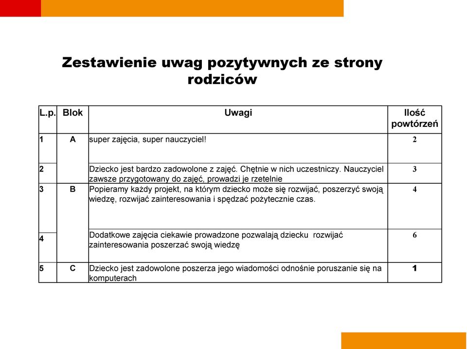 Nauczyciel zawsze przygotowany do zajęć, prowadzi je rzetelnie 3 B Popieramy każdy projekt, na którym dziecko może się rozwijać, poszerzyć swoją